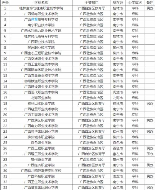 2019廣西有幾所大學?2019廣西省大學排行榜!