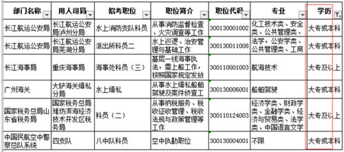 2020國(guó)考大專(zhuān)學(xué)歷能報(bào)考嗎?趕緊看過(guò)來(lái)