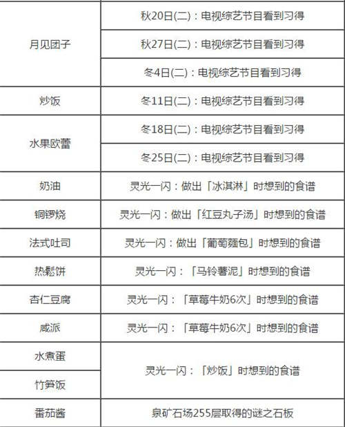 牧場物語再會礦石鎮(zhèn)料理食譜大全 最詳細(xì)版