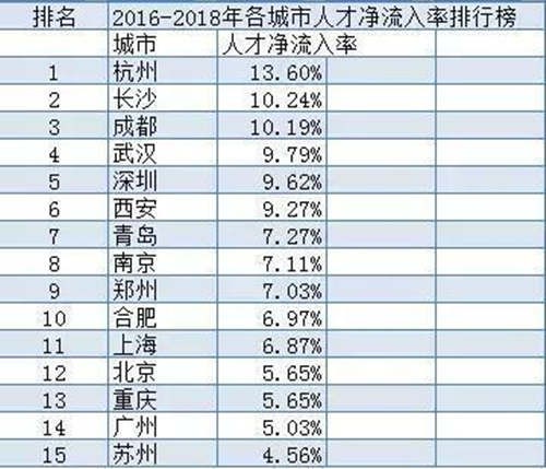 2019最值得在哪個(gè)城市買房?哪個(gè)城市買房升值快