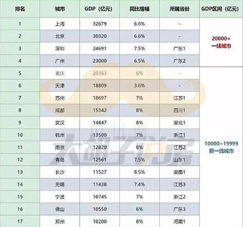 2019最值得在哪個(gè)城市買房?哪個(gè)城市買房升值快