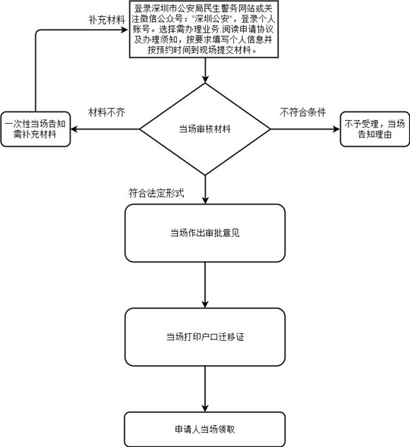 深圳戶口遷移證丟失怎么補辦 戶口遷移證補辦