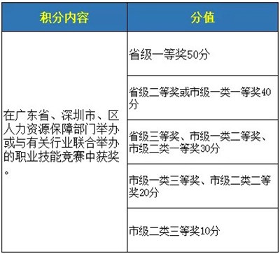 深圳積分入戶不夠分怎么辦 五種獲取積分方法