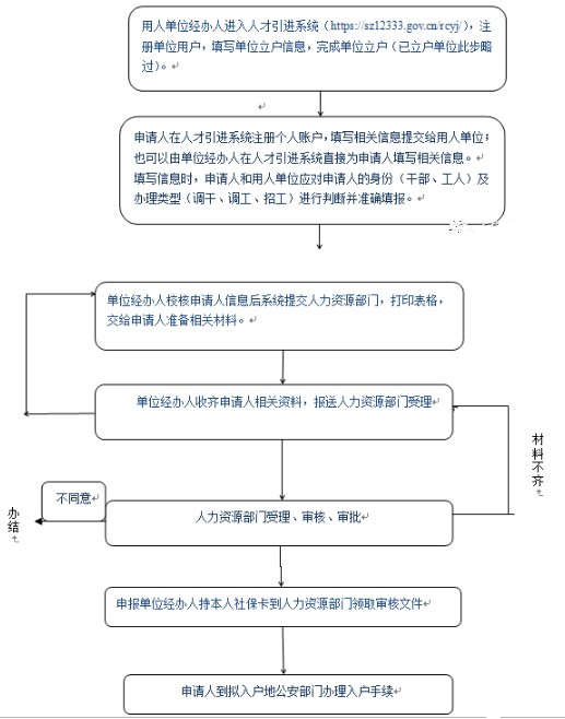 深圳在職人才引進(jìn)個(gè)人申辦受理?xiàng)l件