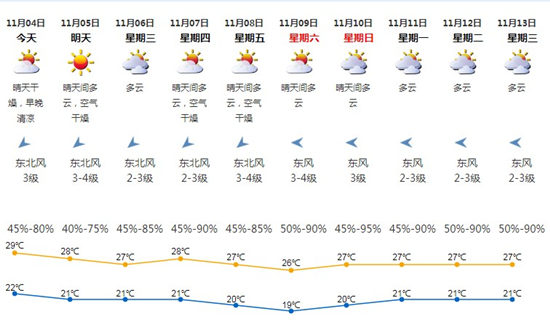 深圳11月4日天氣 今明弱冷空氣影響氣溫略降