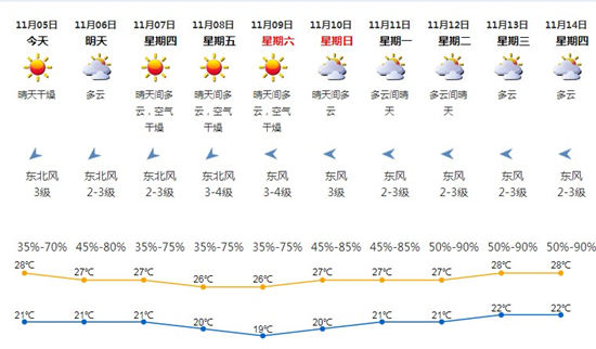 深圳11月5日天氣 立冬將有雙臺(tái)風(fēng)共舞