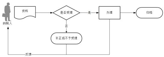 發(fā)票丟失了怎么辦 需書面報(bào)告稅務(wù)機(jī)關(guān)