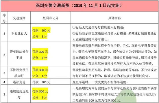 深圳交警交通新處罰、記分及內(nèi)容一覽表