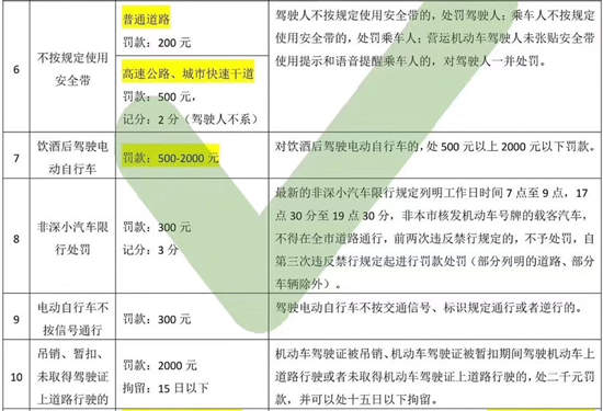 深圳交警交通新處罰、記分及內(nèi)容一覽表