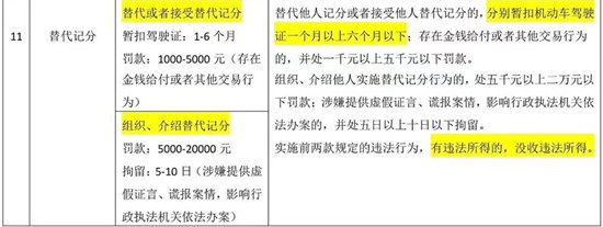 深圳交警交通新處罰、記分及內(nèi)容一覽表