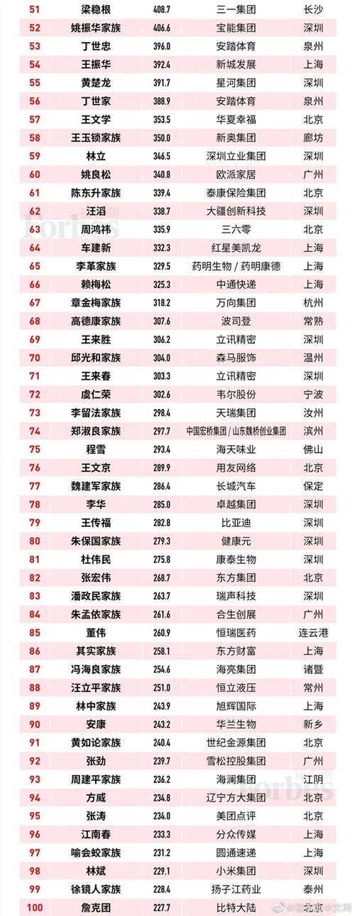 2019福布斯中國(guó)富豪榜最新名單 看看有誰上榜