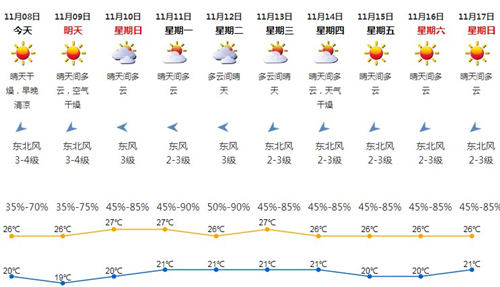 深圳11月8日天氣 大寒潮要來(lái)中國(guó)