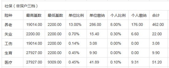 深圳社保三檔多少錢(qián)一個(gè)月 社保三檔繳費(fèi)標(biāo)準(zhǔn)