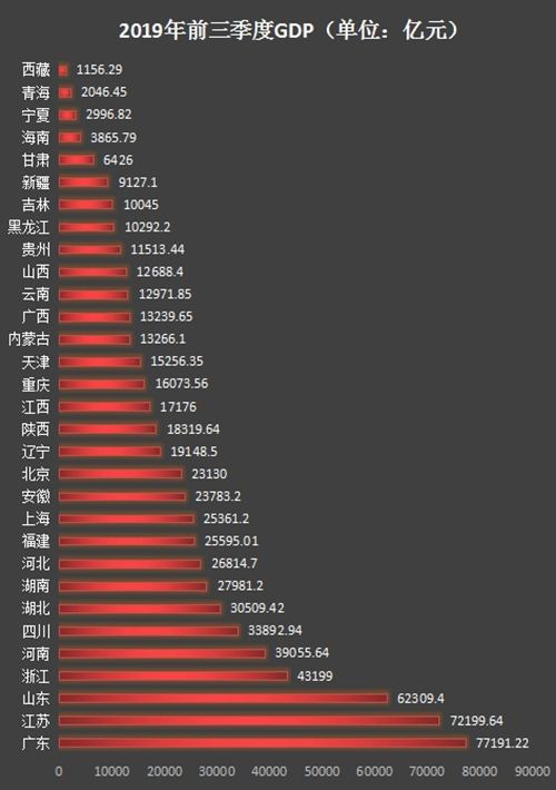 2019年31省前3季度GDP出爐 2019各省GDP排行