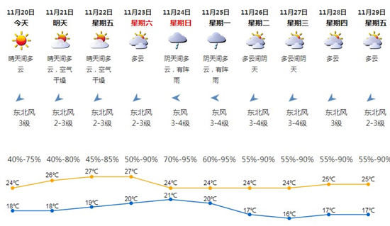 深圳11月20日天氣 未來幾天氣溫回升