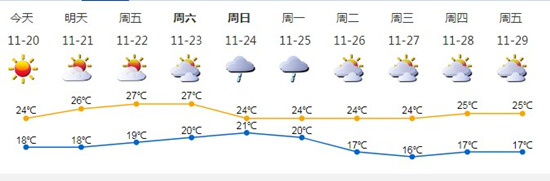 20至23日氣溫逐日回升 24日冷空氣再次來襲