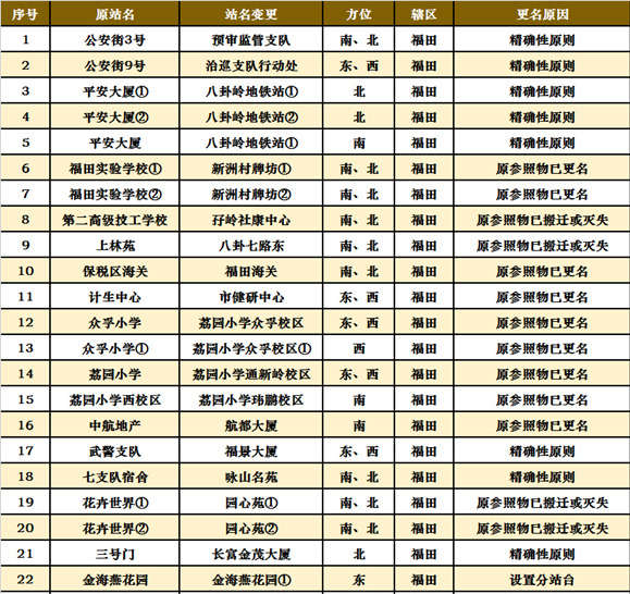 深圳十區(qū)共472個公交站擬改名