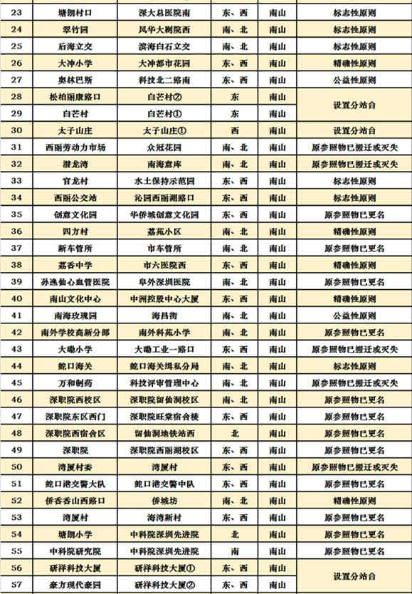 深圳十區(qū)共472個公交站擬改名