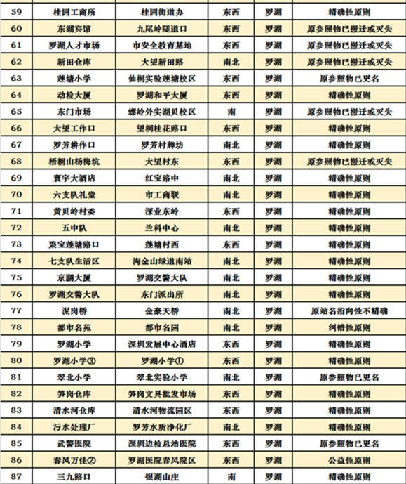 深圳十區(qū)共472個公交站擬改名