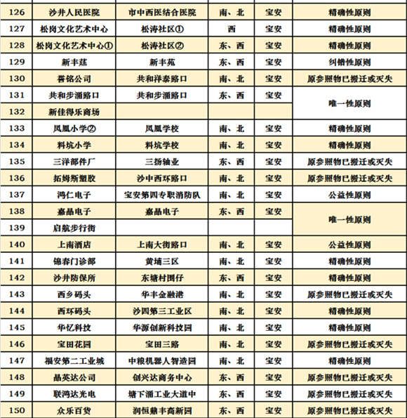 深圳十區(qū)共472個公交站擬改名