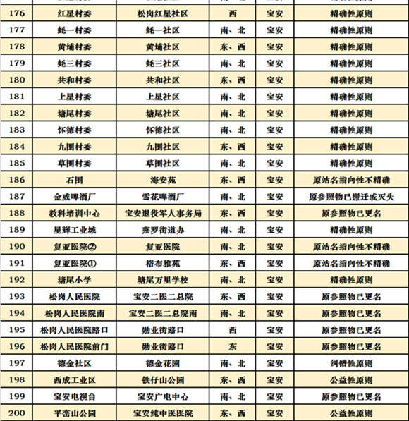 深圳十區(qū)共472個公交站擬改名