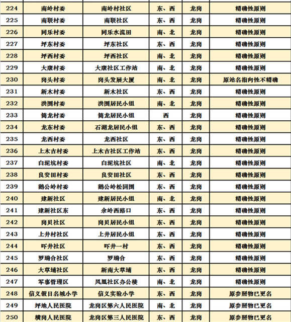 深圳十區(qū)共472個公交站擬改名