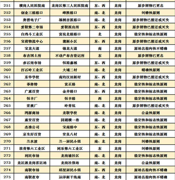 深圳十區(qū)共472個公交站擬改名