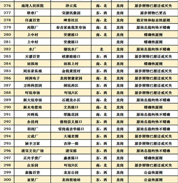 深圳十區(qū)共472個公交站擬改名