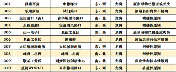 深圳十區(qū)共472個公交站擬改名