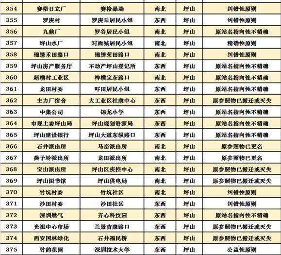 深圳十區(qū)共472個公交站擬改名