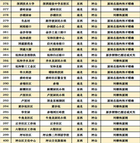 深圳十區(qū)共472個公交站擬改名