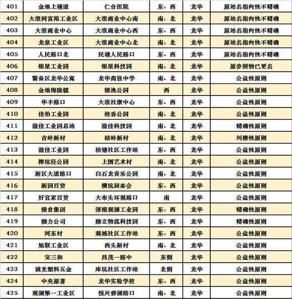 深圳十區(qū)共472個公交站擬改名