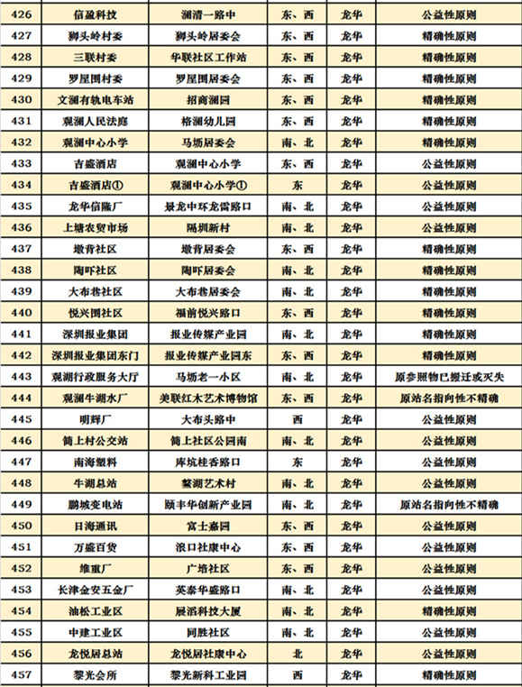 深圳十區(qū)共472個公交站擬改名