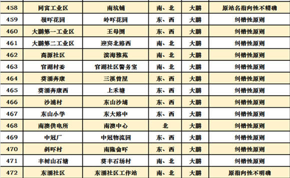 深圳十區(qū)共472個公交站擬改名