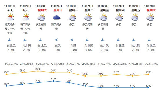 深圳11月21日天氣 我市于11月19日正式入秋