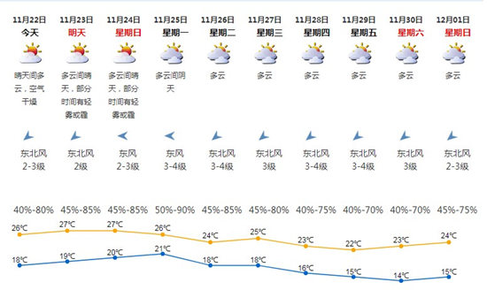 深圳11月22日天氣 新一輪冷空氣已啟程