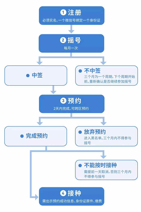 九價(jià)HPV疫苗11月26日搖號(hào) 接種3劑次共3969元