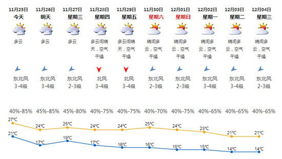 深圳11月25日天氣 南方迎“俯沖式”降溫