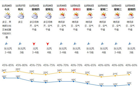 深圳11月26日天氣 廣東各地最低溫度不超20℃