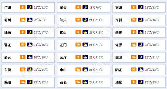 深圳11月29日天氣 周日又有新一輪冷空氣到來