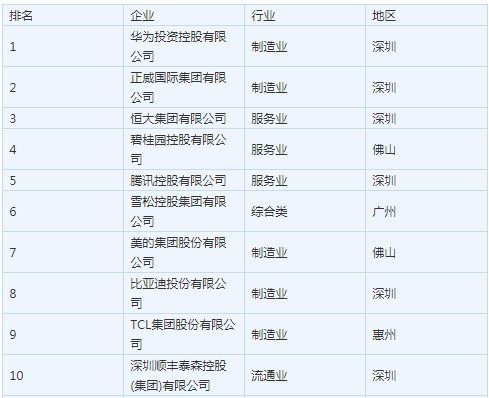 華為居2019廣東省百強(qiáng)民營企業(yè)榜首位