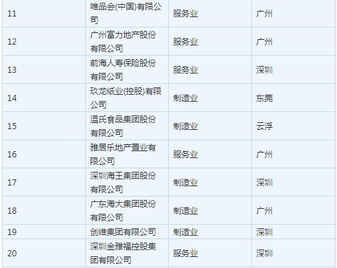 華為居2019廣東省百強(qiáng)民營企業(yè)榜首位