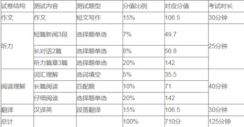 2019年12月四級考試時間流程，四級考生必看