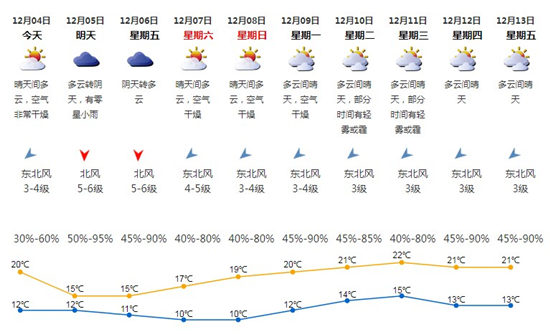 深圳12月4日天氣 空氣非常干燥