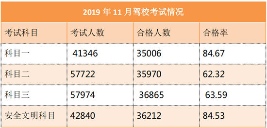 深圳11月駕?？荚囐|(zhì)量排行榜 鵬程獲第一