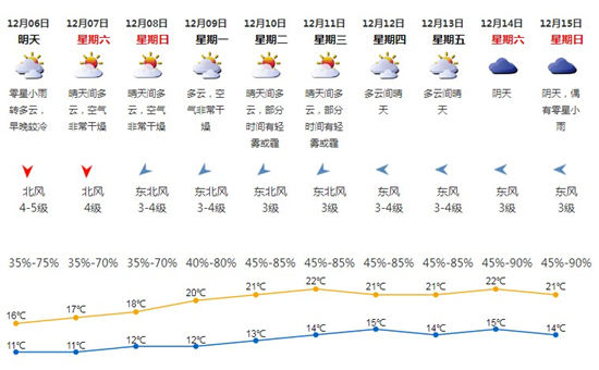 深圳12月6日天氣 發(fā)布大風(fēng)藍(lán)色預(yù)警