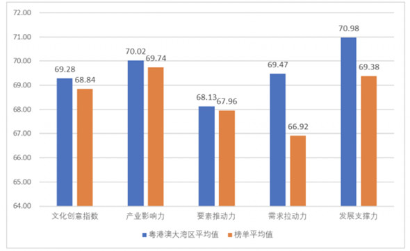 深圳獲2019中國(guó)城市創(chuàng)意指數(shù)榜第三名