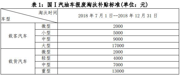 老舊車提前淘汰有補貼 明年再申請將少領1萬元