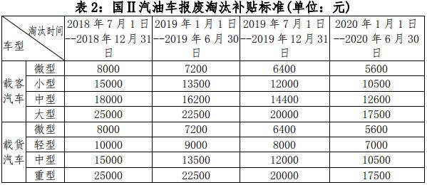 老舊車提前淘汰有補貼 明年再申請將少領1萬元