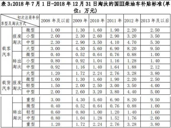 老舊車提前淘汰有補貼 明年再申請將少領1萬元